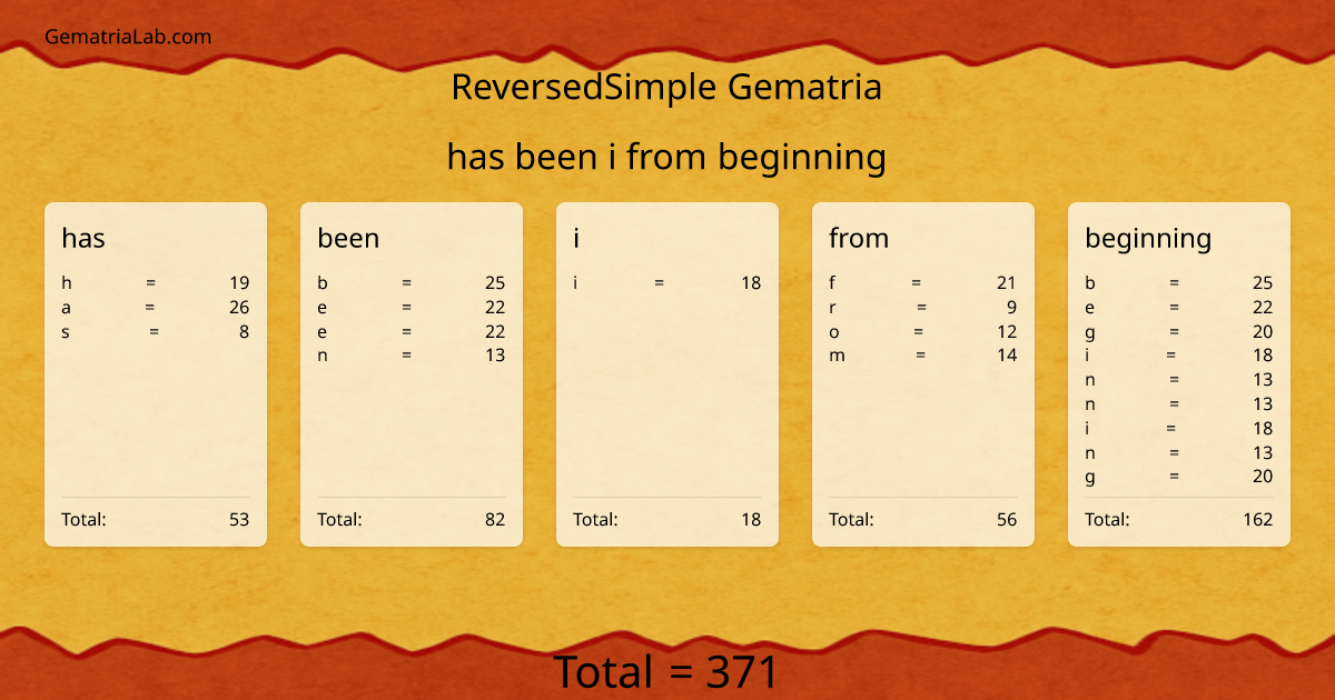 has been i from beginning in reversedSimple Gematria